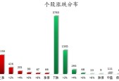 数据复盘丨房地产、银行等行业走强 55股获主力资金净流入超1亿元
