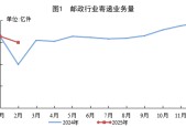 国家邮政局：2月邮政行业寄递业务量完成149.8亿件