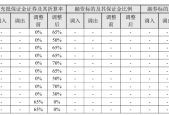 中芯国际两融折算率再调整：从0%调回70%，下周一起生效