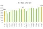 国家邮政局：11月中国快递发展指数同比提升14.2%
