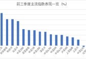 前三季度主动权益基金平均业绩超29% 39只“翻倍基” 最牛接近195%